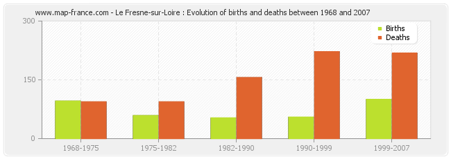 Le Fresne-sur-Loire : Evolution of births and deaths between 1968 and 2007